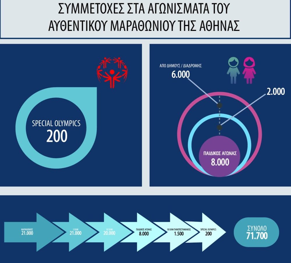 AMA 2023: Ο Μαραθώνιος της Αθήνας σε αριθμούς runbeat.gr